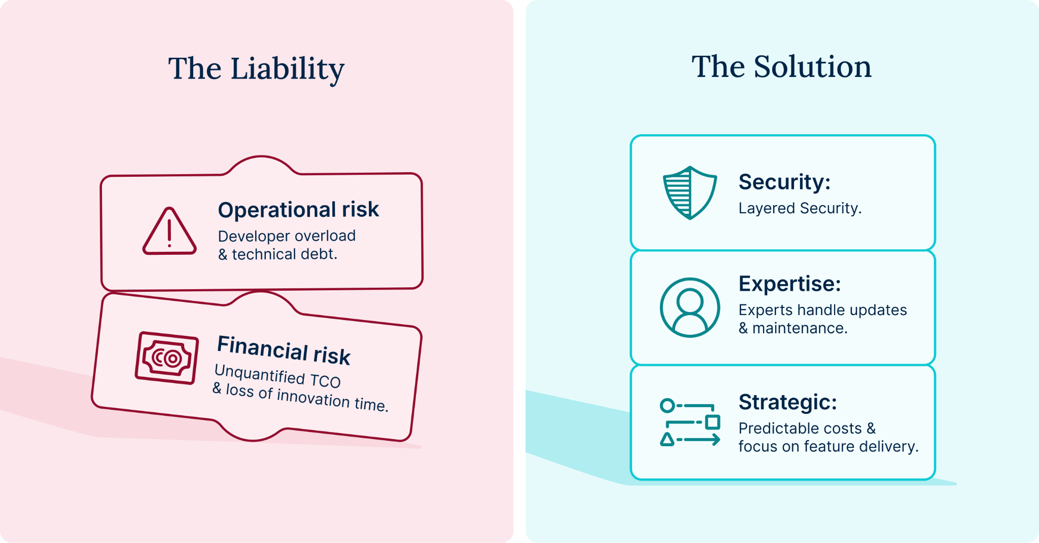 Section 1: The Liability
Operational Risk: Developer Overload & Technical Debt.
Financial Risk: Unquantified TCO & Loss of Innovation Time.
Section 2: The Solution
Security: Managed WAF.
Expertise: Experts Handle Updates & Maintenance.
Strategic: Predictable Costs & Focus on Feature Delivery.