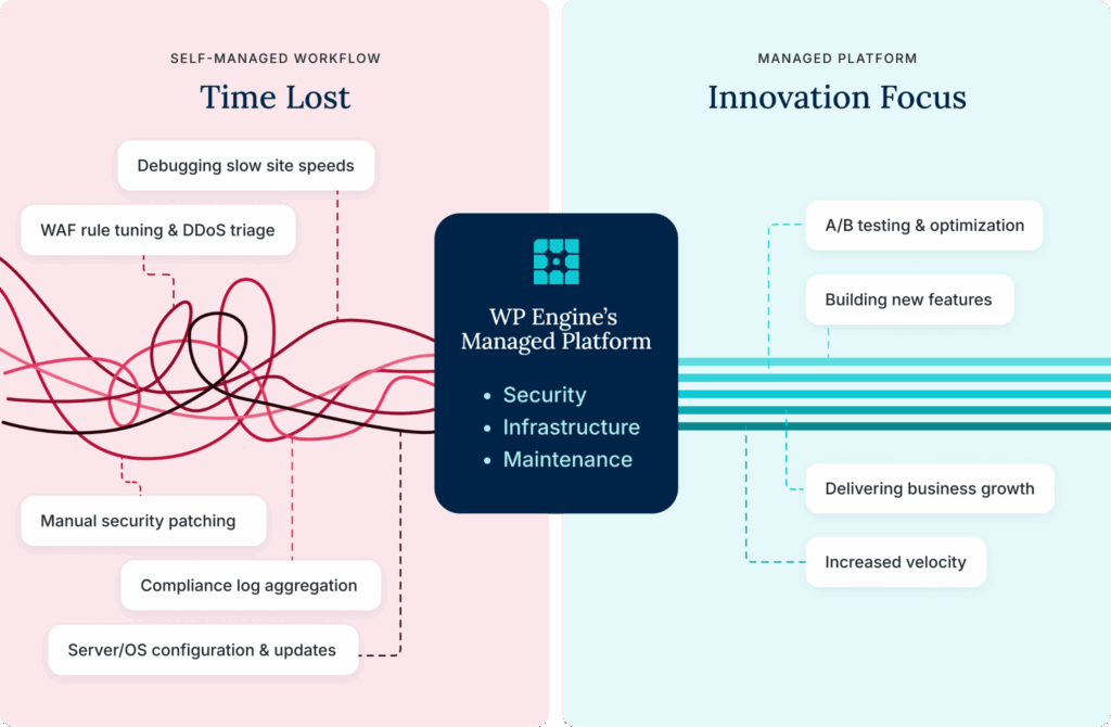 Self-Hosted Friction
A cluttered, winding, and tangled path (a maze or a knotted rope) labeled "Self-Managed Workflow: Time Lost."
Text Inside:
Manual Security Patching
WAF Rule Tuning & DDoS Triage
Compliance Log Aggregation
Server/OS Configuration & Updates
Debugging Slow Site Speeds
Managed Platform Innovation Focus
A straight, clear, and fast path.
Text Along the Path:
Building New Features
A/B Testing & Optimization
Delivering Business Growth
Increased Velocity!