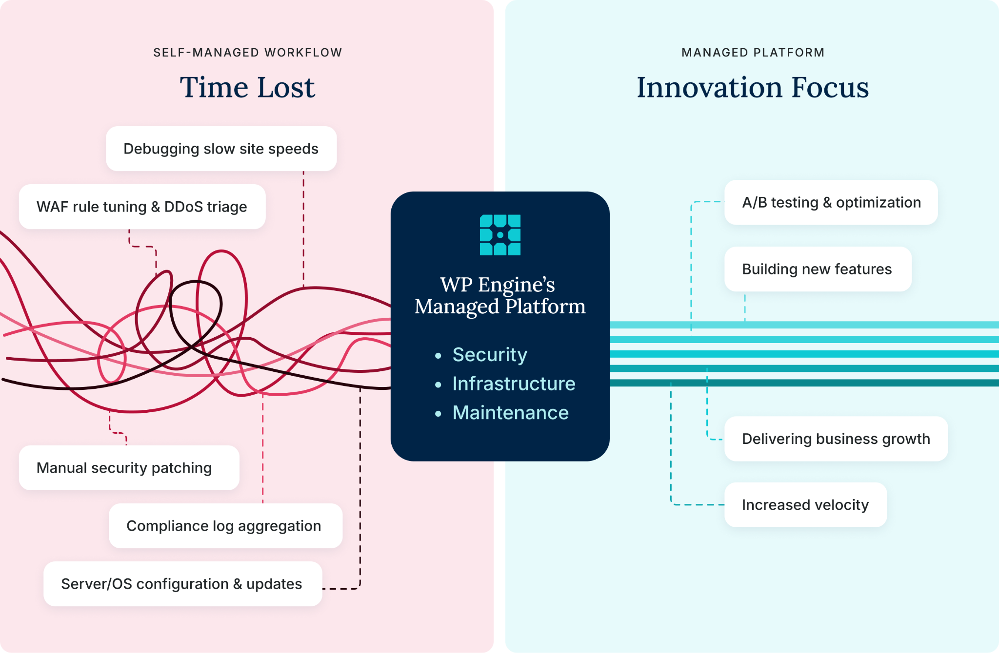 Self-Hosted Friction
A cluttered, winding, and tangled path (a maze or a knotted rope) labeled "Self-Managed Workflow: Time Lost."
Text Inside:
Manual Security Patching
WAF Rule Tuning & DDoS Triage
Compliance Log Aggregation
Server/OS Configuration & Updates
Debugging Slow Site Speeds
Managed Platform Innovation Focus
A straight, clear, and fast path.
Text Along the Path:
Building New Features
A/B Testing & Optimization
Delivering Business Growth
Increased Velocity!